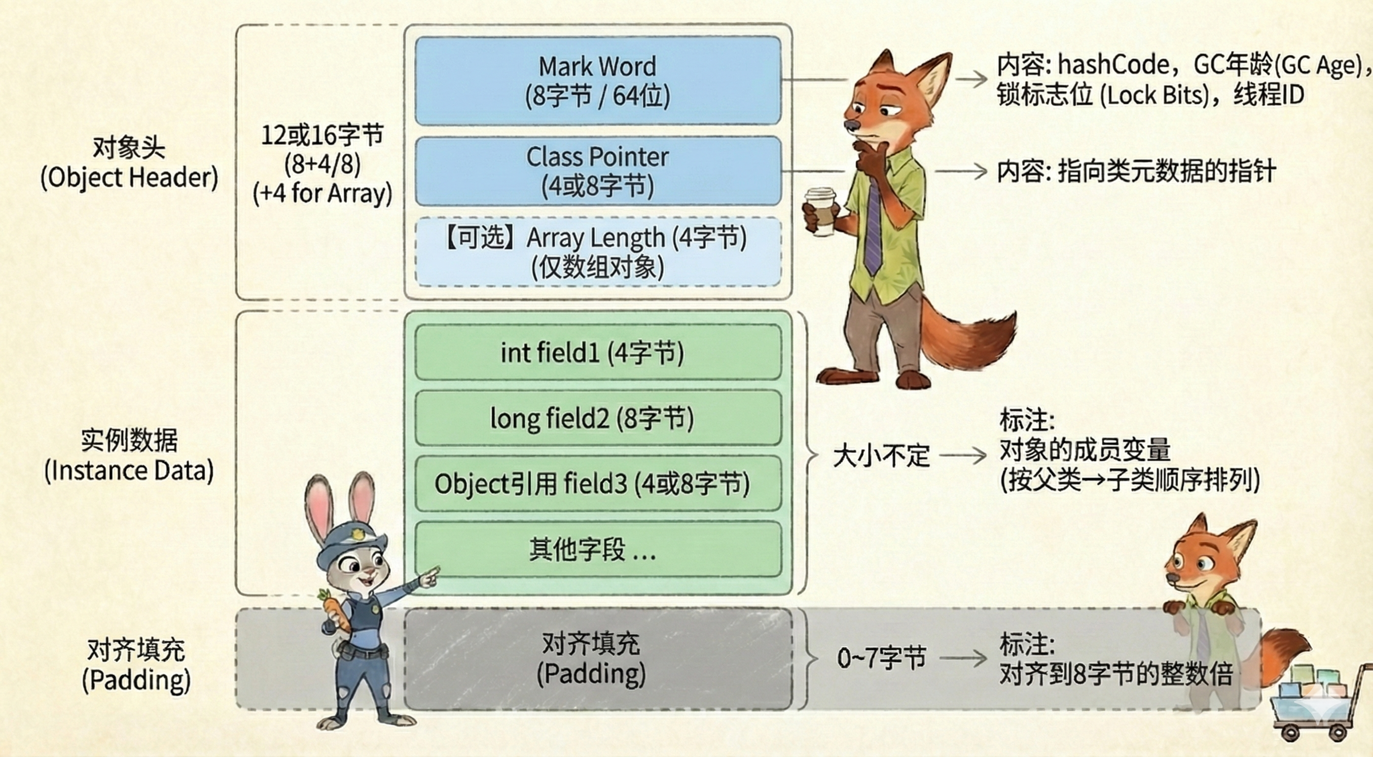 对象内存分布图